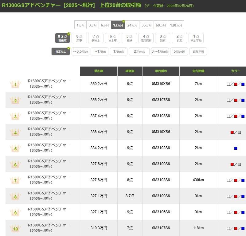 【R1300GSアドベンチャー】業者間取引額の詳細