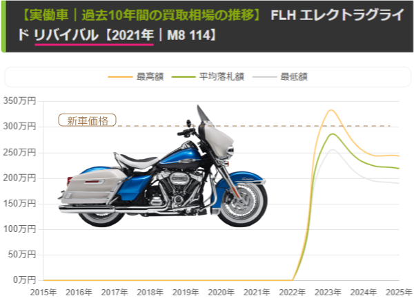【FLH リバイバル】相場の推移