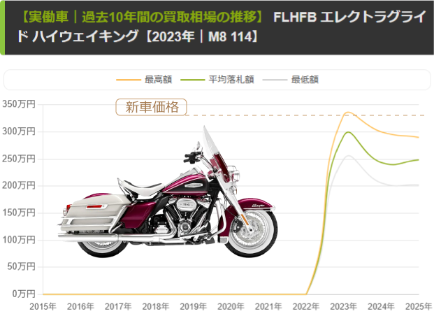 【FLHFB ハイウェイキング】相場の推移