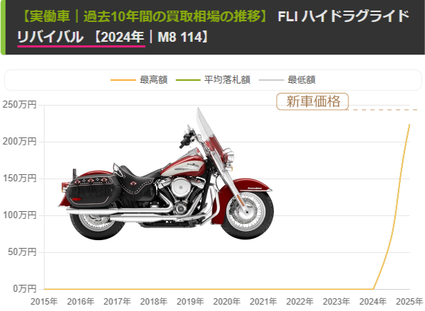 【FLI ハイドラグライド リバイバル】相場の推移