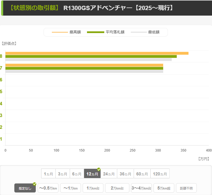 【R1300GSアドベンチャー】評価点別の取引価格帯