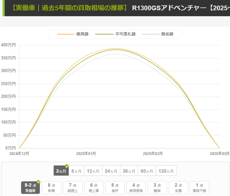 【R1300GSアドベンチャー】相場の推移
