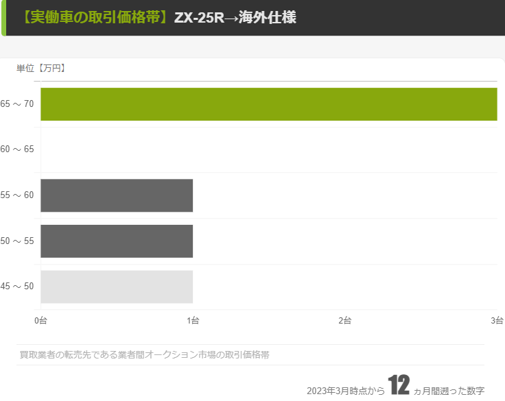 ZX-25R SE買取査定事例【2021年式並みの海外仕様】68万円
